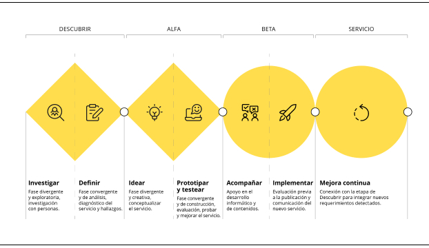 Esquema que representa las fases de diseño de un servicio